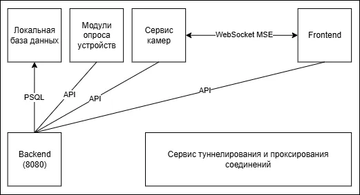Система удаленного мониторинга и управления ДГУ ЭТРО «Молния» Упрощенная архитектура ЭТРО «Молния» в рамках локального пункта